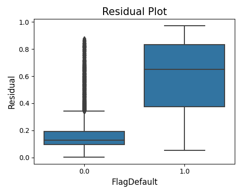 Residual Plot