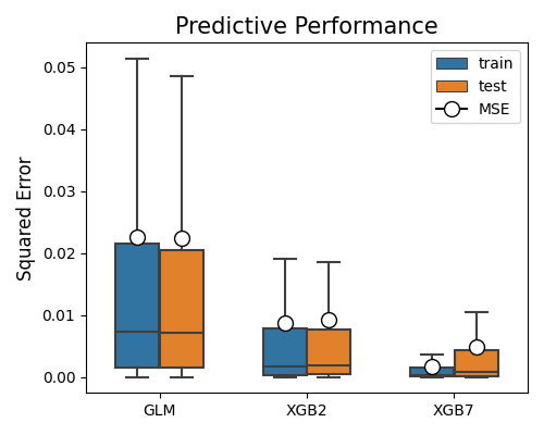 Predictive Performance