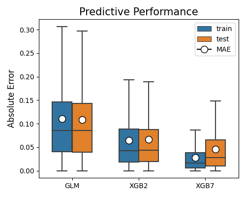 Predictive Performance