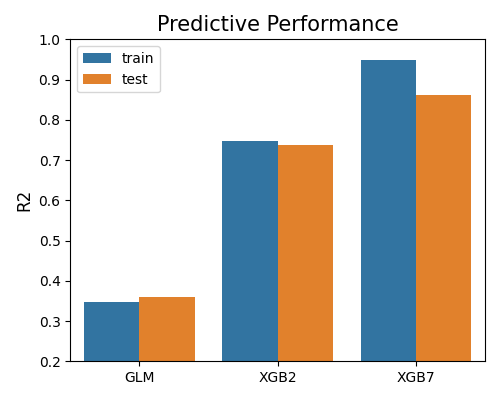 Predictive Performance