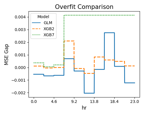 Overfit Comparison