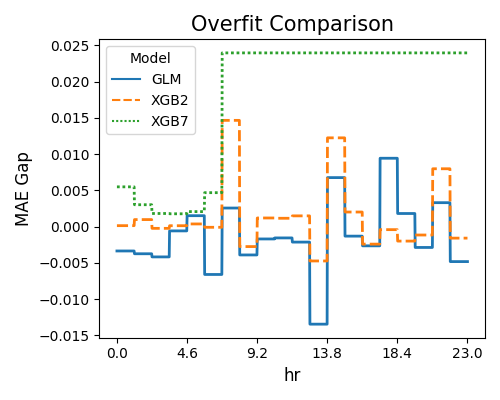 Overfit Comparison