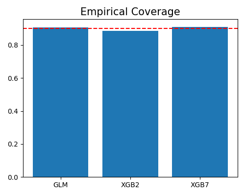 Empirical Coverage