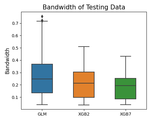 Bandwidth of Testing Data