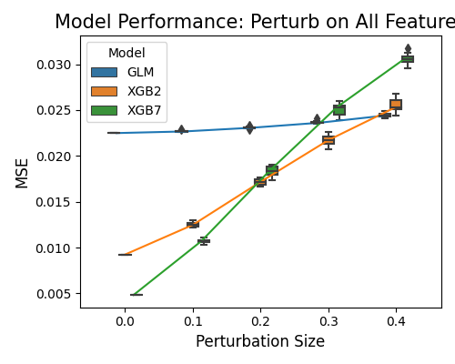 Model Performance: Perturb on All Features