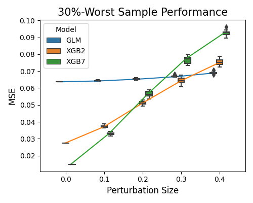 30%-Worst Sample Performance