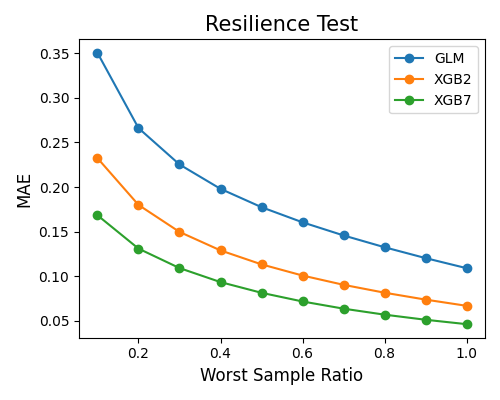 Resilience Test