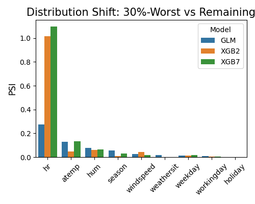 Distribution Shift: 30%-Worst vs Remaining