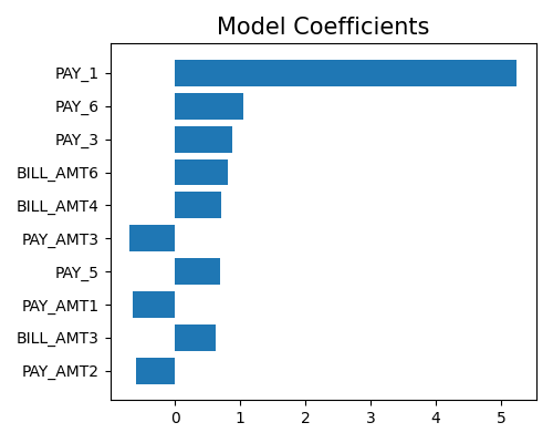 Model Coefficients