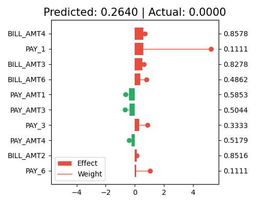 Predicted: 0.2640 | Actual: 0.0000