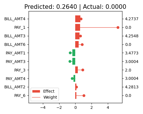 Predicted: 0.2640 | Actual: 0.0000