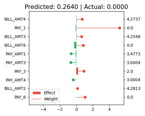 Predicted: 0.2640 | Actual: 0.0000