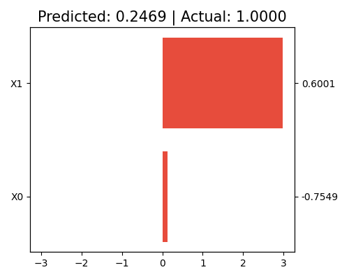 Predicted: 0.2469 | Actual: 1.0000