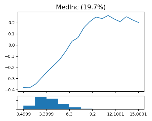 MedInc (19.7%)