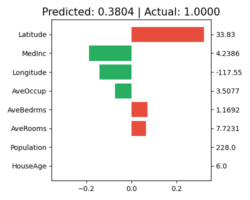 Predicted: 0.3804 | Actual: 1.0000