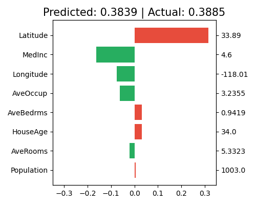 Predicted: 0.3839 | Actual: 0.3885