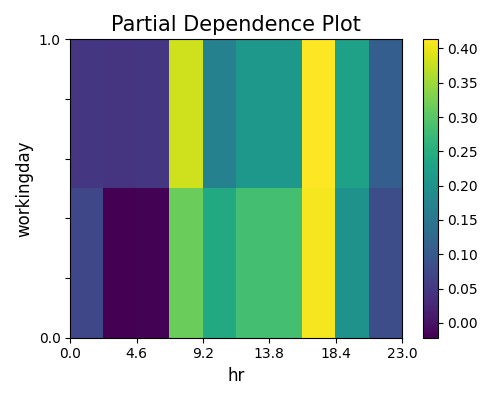 Partial Dependence Plot