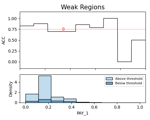 Weak Regions