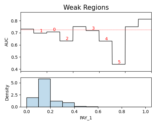 Weak Regions