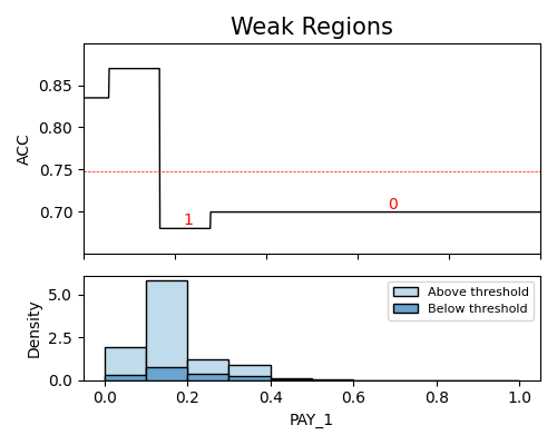 Weak Regions