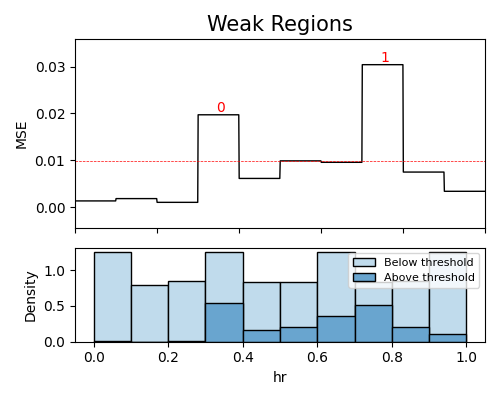 Weak Regions