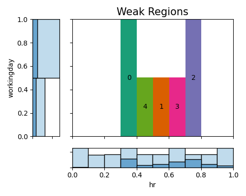 Weak Regions