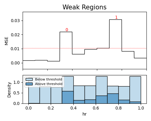 Weak Regions