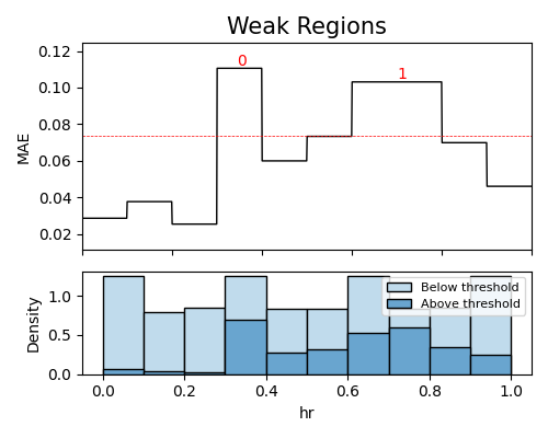 Weak Regions