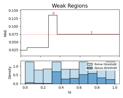 Weak Regions