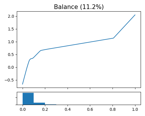 Balance (11.2%)