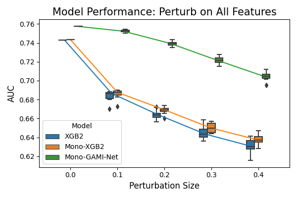 Model Performance: Perturb on All Features