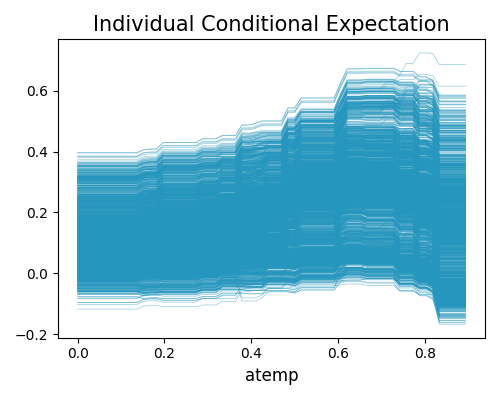 Individual Conditional Expectation