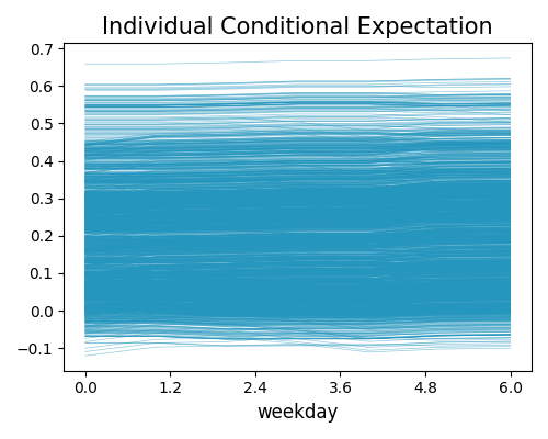 Individual Conditional Expectation