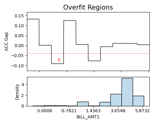 Overfit Regions