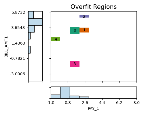 Overfit Regions