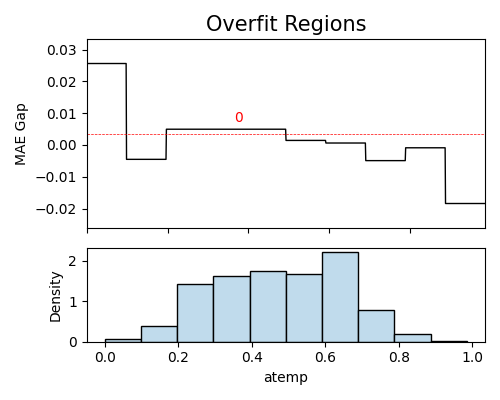 Overfit Regions