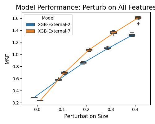 Model Performance: Perturb on All Features