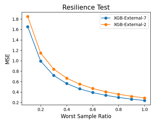 Resilience Test