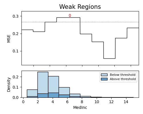 Weak Regions