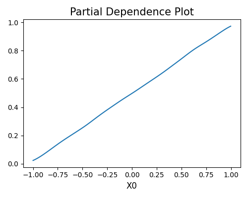 Partial Dependence Plot