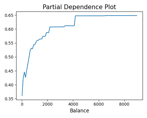 Partial Dependence Plot