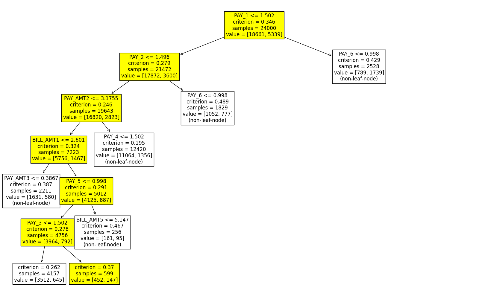 plot 2 tree cls