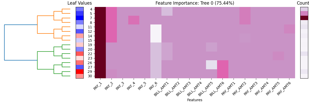 Leaf Values, Feature Importance: Tree 0 (75.44%), Counts