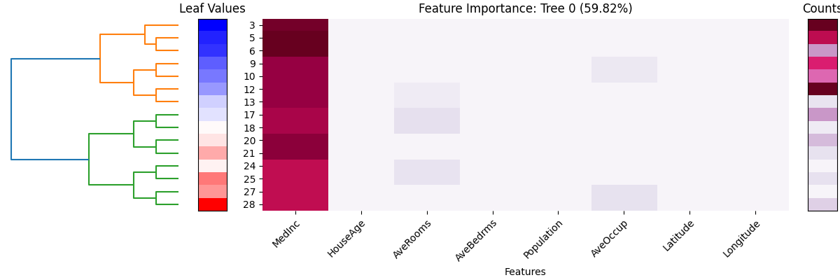 Leaf Values, Feature Importance: Tree 0 (59.82%), Counts