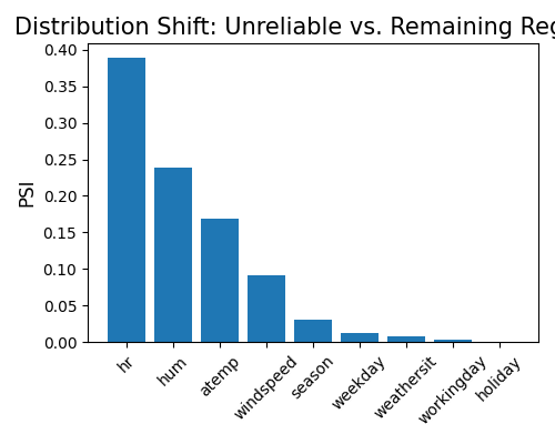 Distribution Shift: Unreliable vs. Remaining Regions