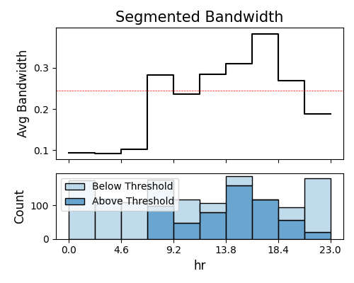 Segmented Bandwidth