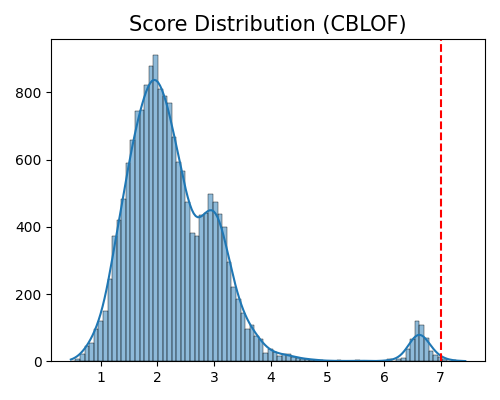 Score Distribution (CBLOF)