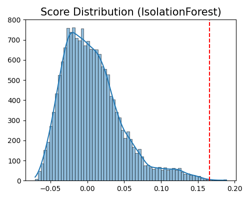 Score Distribution (IsolationForest)