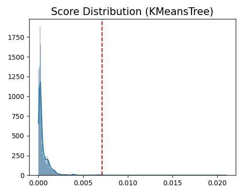 Score Distribution (KMeansTree)