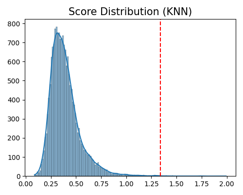 Score Distribution (KNN)